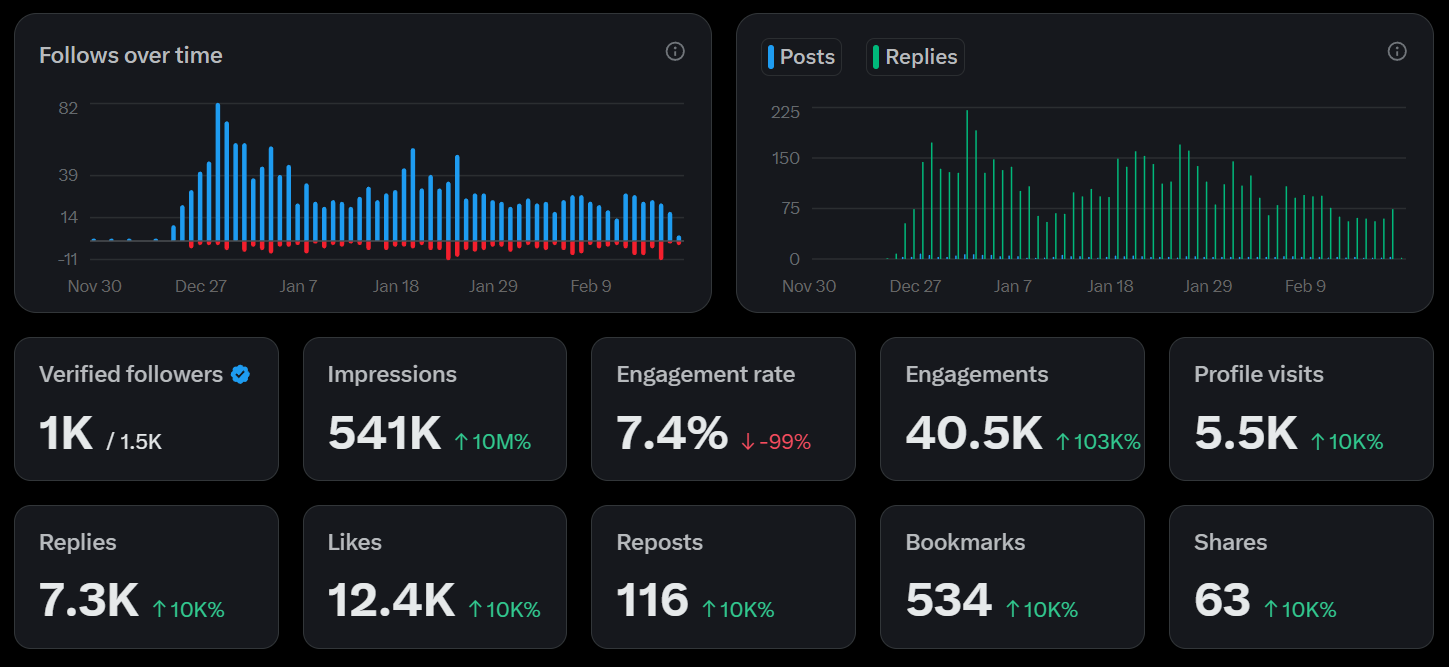 X analytics showing 541K impressions, 40.5K engagements, and 7.4% engagement rate
